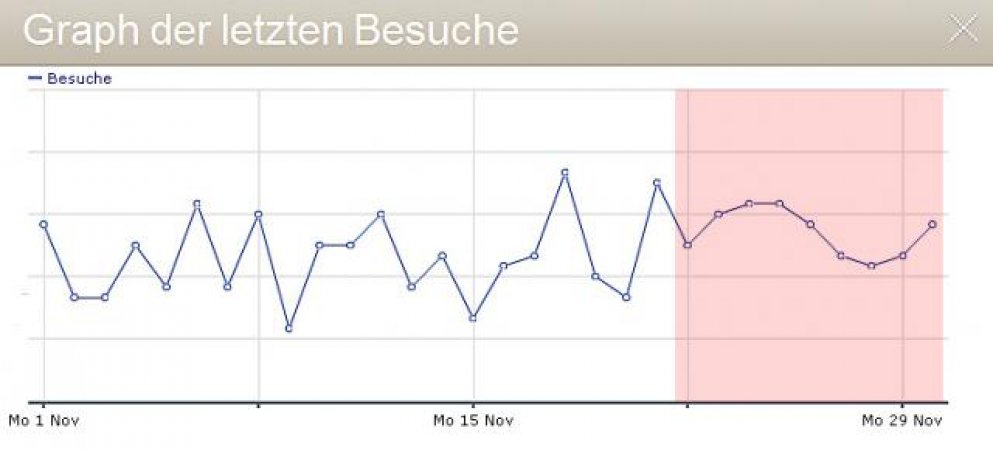 Meine Piwik Statistik, neuerlich eine runde Sache.