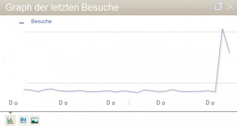 Überraschender Statistikausschlag aufgrund einer Verlinkung auf www.Zeit.de