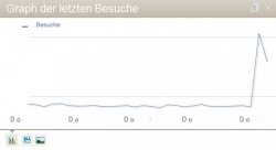 Überraschender Statistikausschlag aufgrund einer Verlinkung auf www.Zeit.de