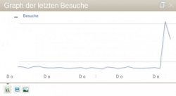 Überraschender Statistikausschlag aufgrund einer Verlinkung auf www.Zeit.de